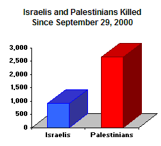 898 Israelis and 2,602 Palestinians have been killed 