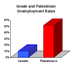 Palestinian unemployment is estimated at 37-67%