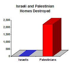 2,202 Palestinian homes have been completely destroyed