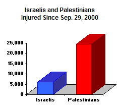 6,020 Israelis and 24,099 Palestinians have been injured