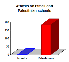 185 Palestinian schools have been shelled or fired upon