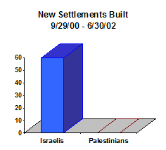 60+ new Jewish-only settlements have been built