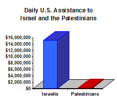 The U.S. gives $15,139,178 per day to the Israeligovernment